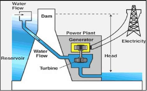 Does Running Water Use Electricity? Exploring the Hidden Connections Between Water Flow and Energy Consumption